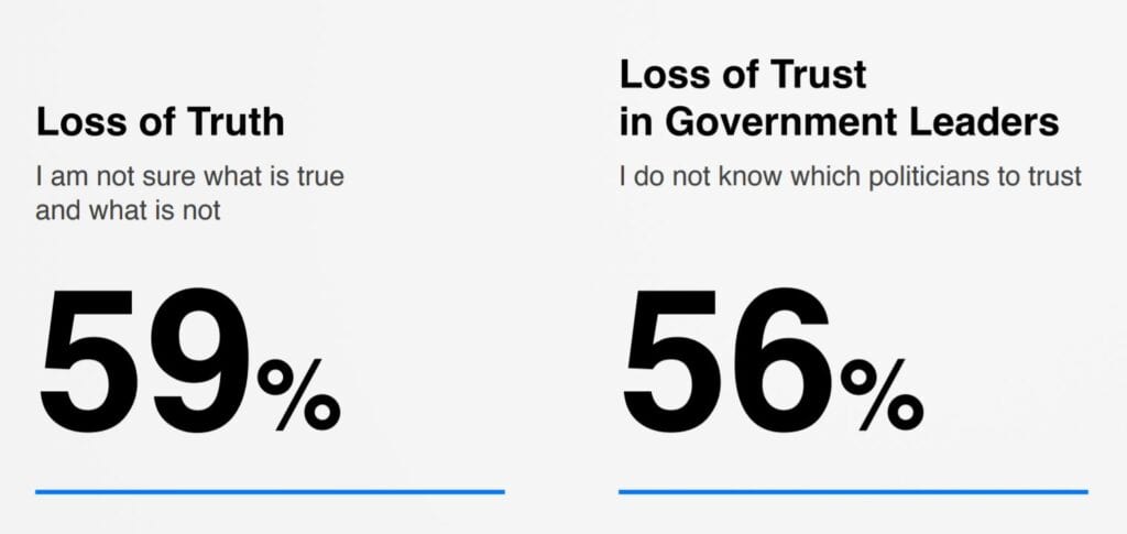 Loss of Truth and Loss of Trust in Government